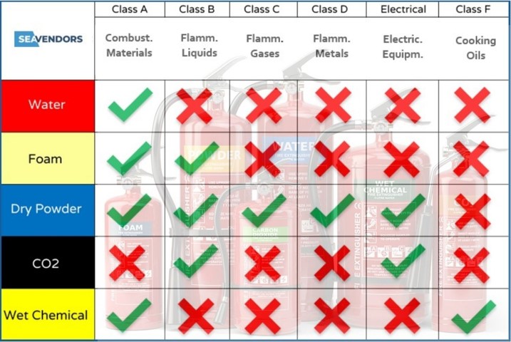 Classification of fires and types of fire extinguishers on board of merchant ships